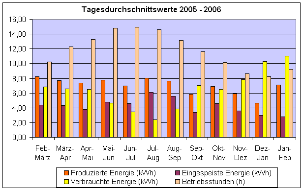 Solarstrom Bozen  Tagesdurchschnitt